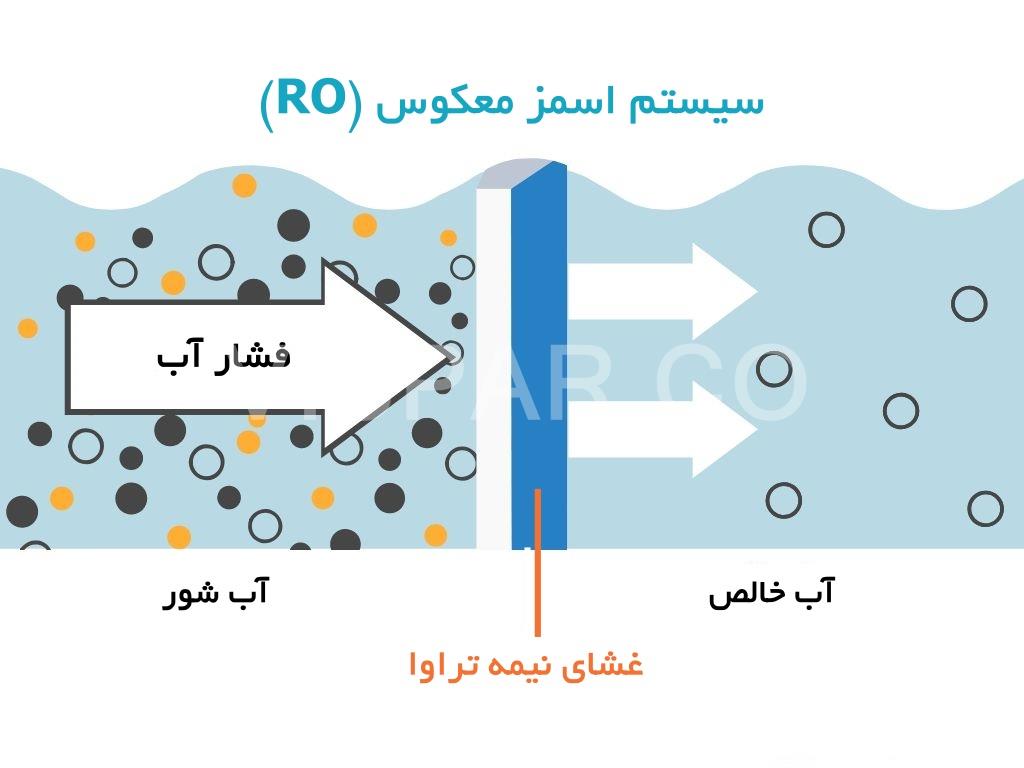 سیستم اسمز معکوس در شیرین سازی آب و روش های نمک زدایی