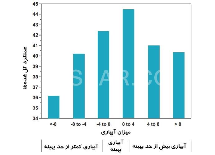 مقایسه عملکرد غده ها در دو حالت آبیاری سیب زمینی بیش از حد بهینه و آبیاری کمتر از حد بهینه