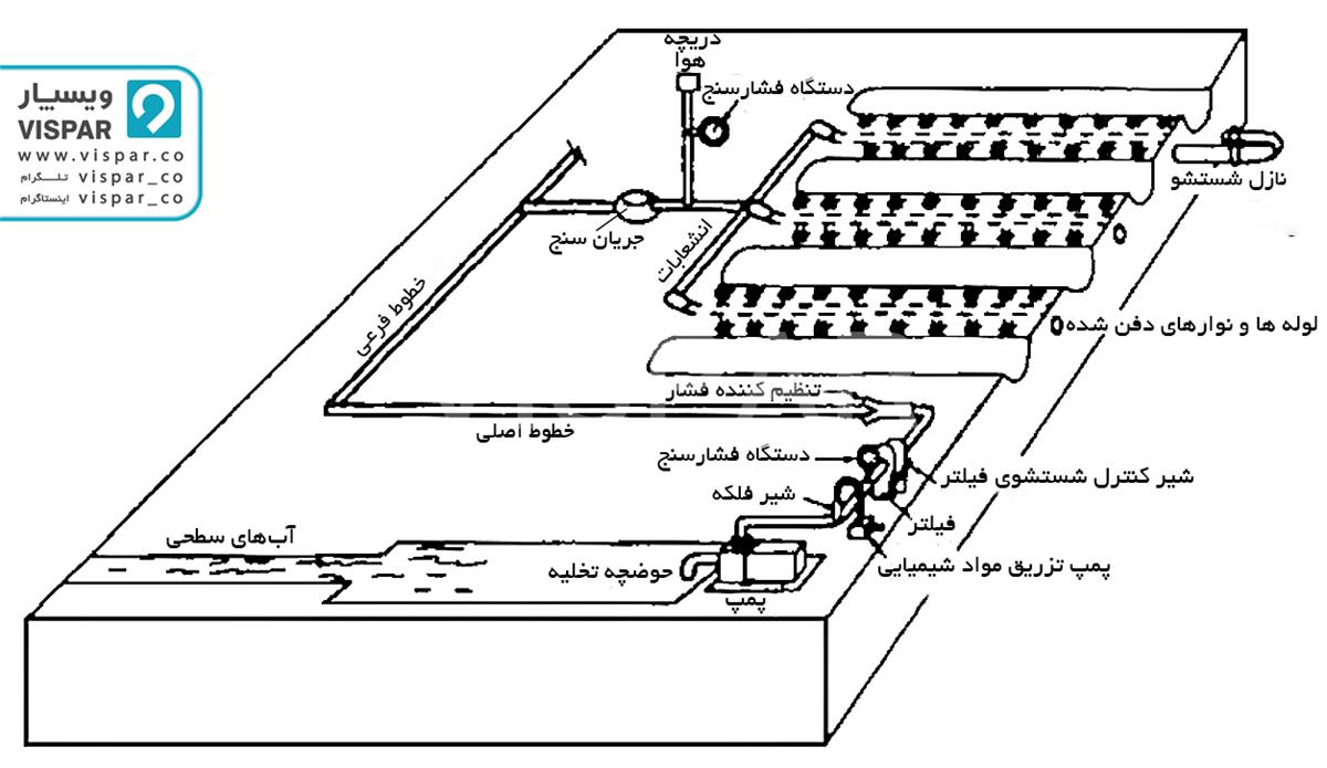 اصول طراحی در روش آبیاری زیر سطحی