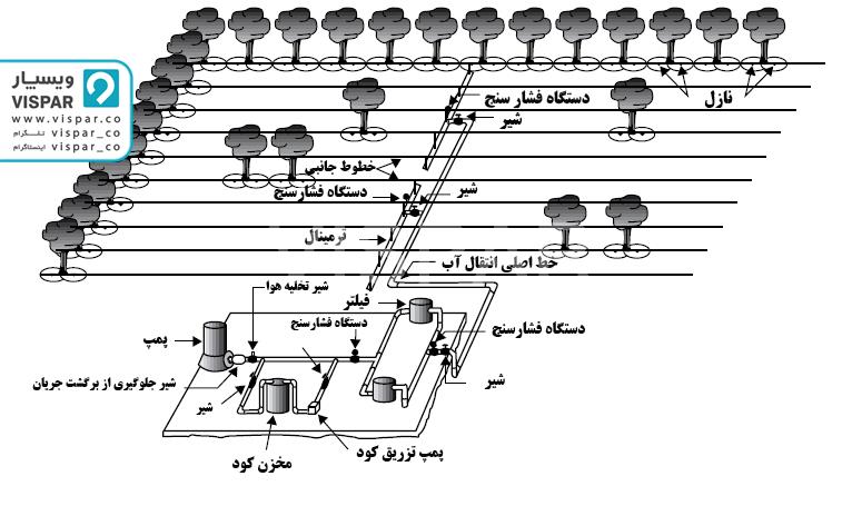 بررسی معایب موجود در عملکرد سیستم آبیاری قطره ای به دلیل هزینه بر بودن این روش نوین آبیاری