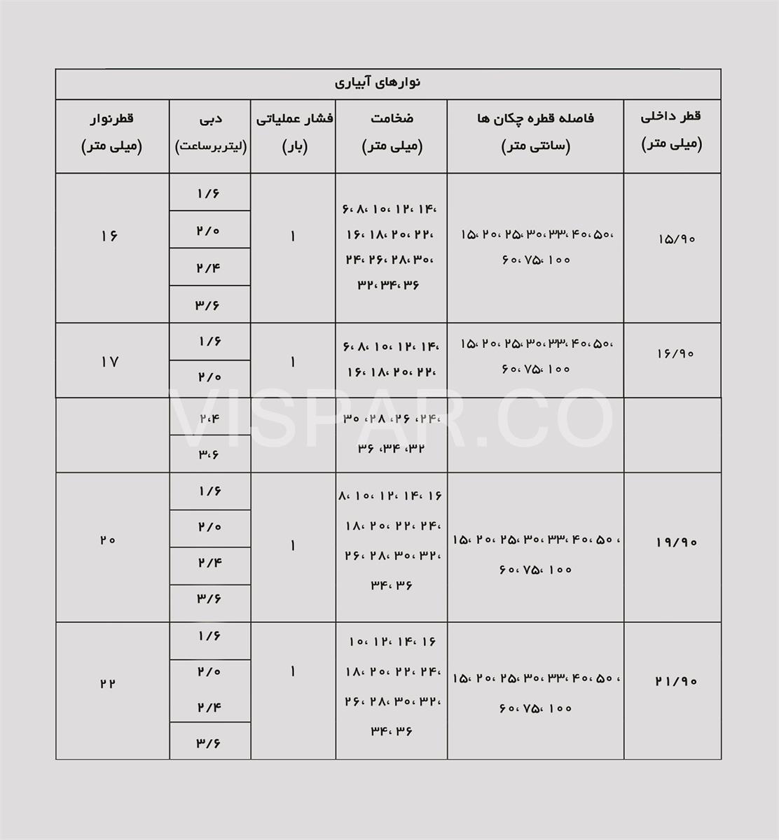 مقایسه نوار آبیاری تیپ و لوله‌ ‌قطره‌ چکان‌ دار