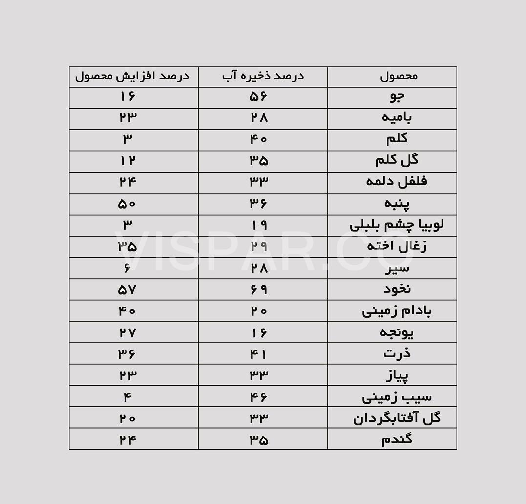 محصولات مناسب برای آبیاری بارانی
