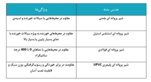 شیر پروانه ای صنعتی چیست؟ معرفی انواع شیر پروانه ای خصوصیات انواع شیر پروانه ای صنعتی