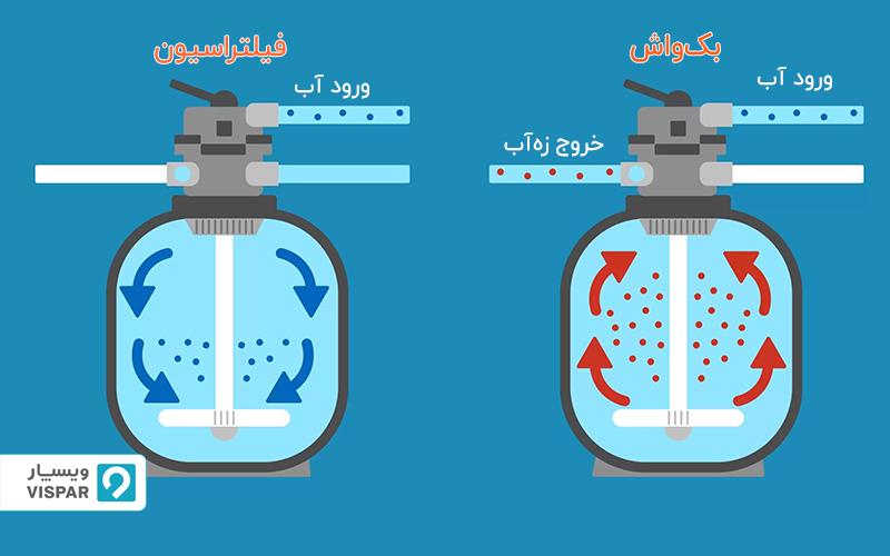 مقایسه نحوه عملکرد فیلتراسیون و بک واش فیلتر شنی
